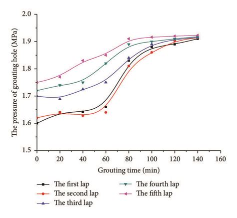 Grouting pressure of grouting hole. | Download Scientific Diagram