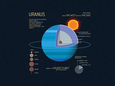 5 Facts of Ice-Cold Planet Uranus [Infographic] - Earth How