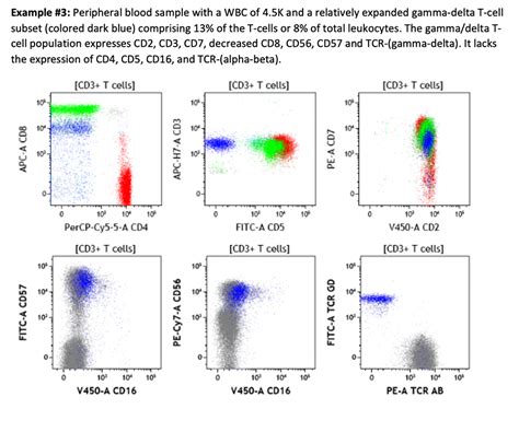 Gamma Delta T Cell Markers