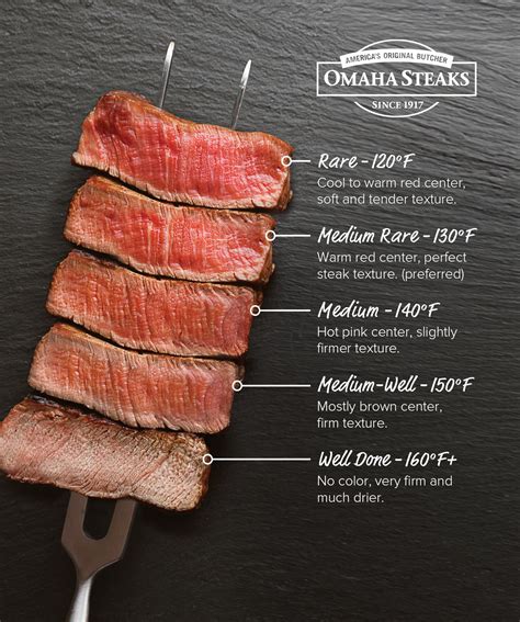 Steak Temperature Chart | Visual Steak Doneness Guide