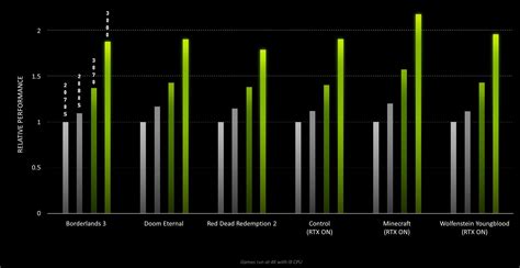 Nvidia GeForce RTX 30-series vs GeForce RTX 20-series: Full spec ...