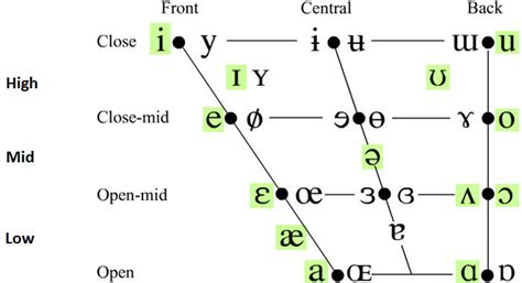 Vowel Phonetic Chart