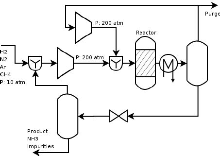 Ammonia production plant presented in [8]. | Download Scientific Diagram