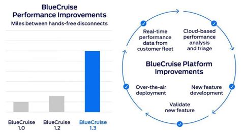 Ford BlueCruise 1.3 Details And Improvements Outlined