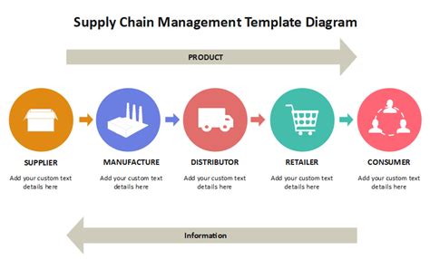 Free Editable Supply Chain Diagram Examples | EdrawMax Online