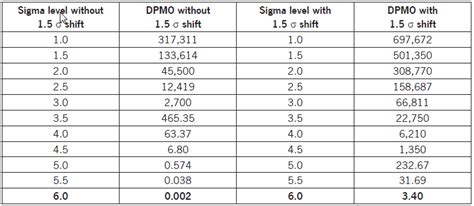 DPMO to Sigma Level Relationship