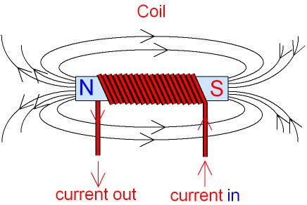 Current Coil Magnetic Field - JewelaxEstrada