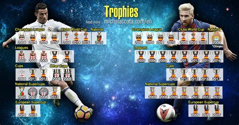 Messi Vs Ronaldo Trophies I am going to divide their trophies into ...