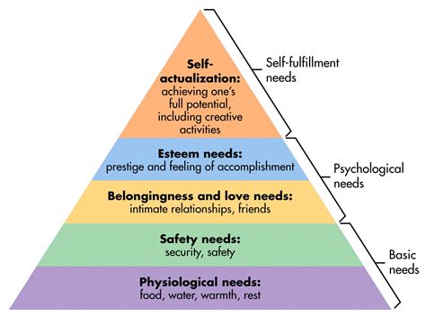 Maslow’s Pyramid | Information Design at Penn