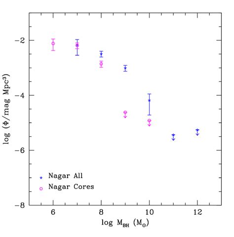 8-The local black hole mass density function. Downward arrows are for ...