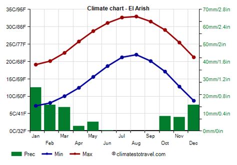 El Arish climate: weather by month, temperature, rain - Climates to Travel