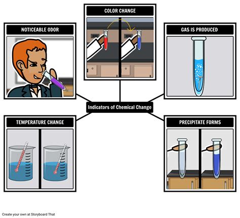 Identifying Signs of Chemical Reactions | StoryboardThat