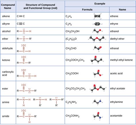 4.2: The Functional Group - Chemistry LibreTexts