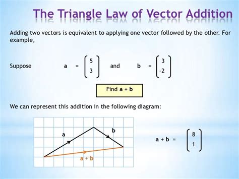 Triangle law of vector addition