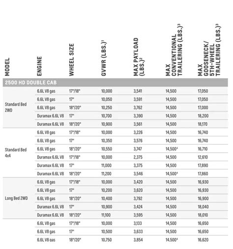 2022 Silverado 2500 Towing Capacity Chart