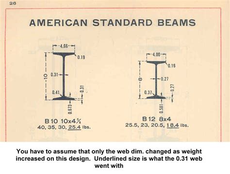 American Standard Steel Beam Sizes - Design Talk