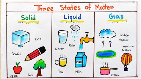 States of Matter Solid Liquid Gas | States of Matter drawing| Different ...