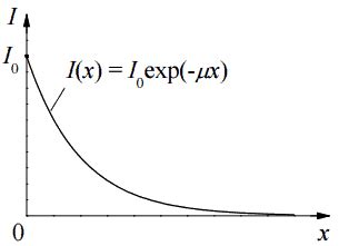 What is Linear Attenuation Coefficient - Definition