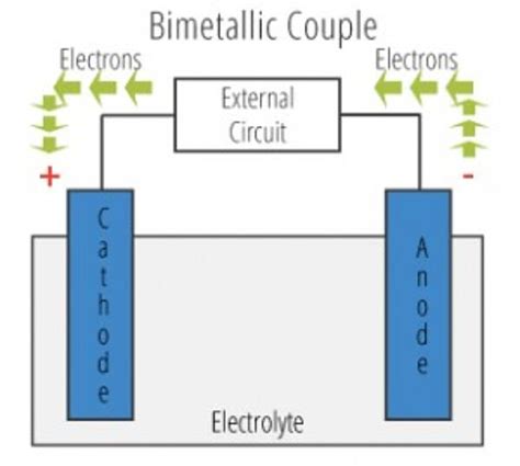 Galvanic Corrosion & Galvanic Cell… | American Galvanizers Association