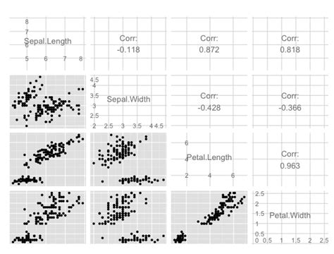 Data Analysis and Visualization in R: Scatter Plot Matrices in R