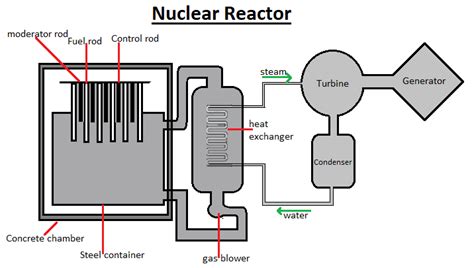 Draw a diagram of nuclear power reactor and label the parts