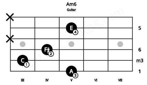 Am6 Guitar Chord | A minor sixth | 8 Guitar Charts and Sounds