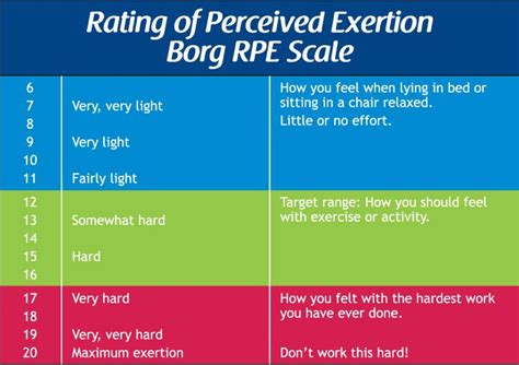 RPE Scale | Physical therapy exercises, Physical therapy, Physical fitness