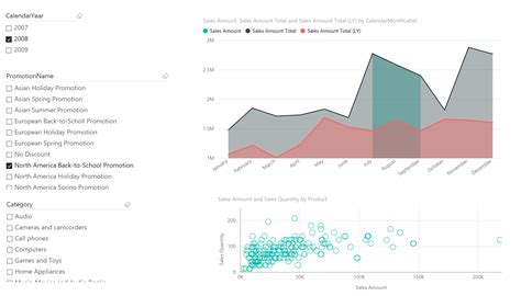 Ad Hoc Analysis of Marketing Campaign Data