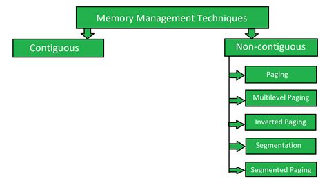 Memory Management Techniques