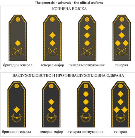 Serbia - Armed Forces Uniforms