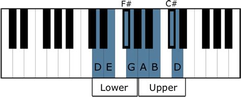 D Major Scale - All About Music Theory.com