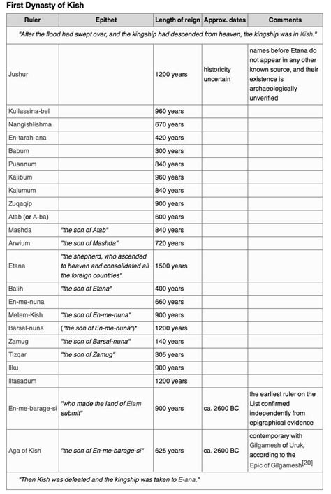 The following reigns were measured in Sumerian numerical units known as ...