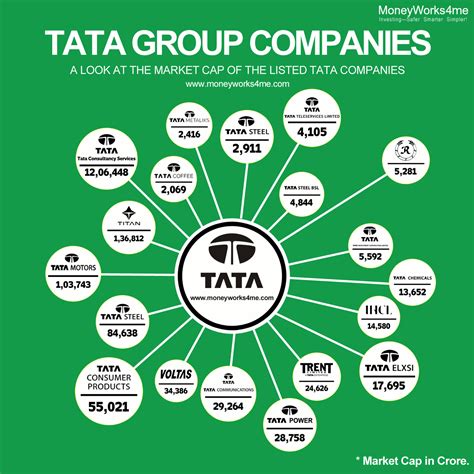 Tata Group Companies Overview