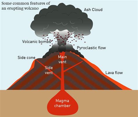 8 Images Diagram Of A Volcano For Kids And View - Alqu Blog