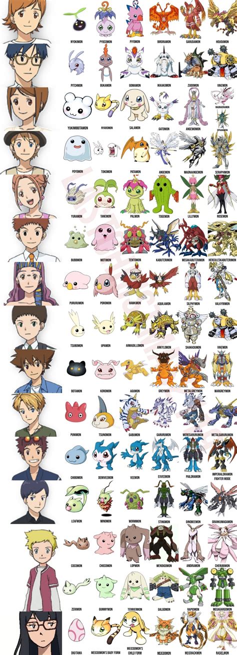 Digimon Evolution Chart Agumon