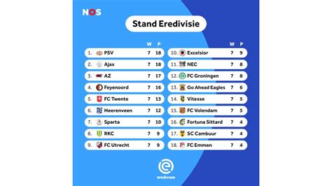 AZ te sterk voor Ajax, dat koppositie eredivisie nu kwijt is aan PSV