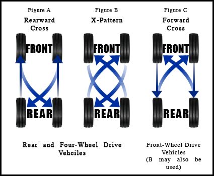 Tire Rotation and Balance | Safford CJDR of Warrenton