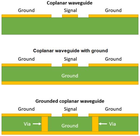 Coplanar Waveguide Design for Your RF PCB | NWES Blog