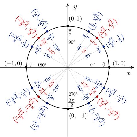 File:Unit circle angles color.svg - Wikimedia Commons