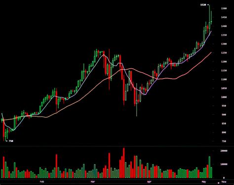 Bitcoin and Crypto Price Charts Explained