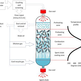 Cross-section of classic shale oil extraction process. | Download ...