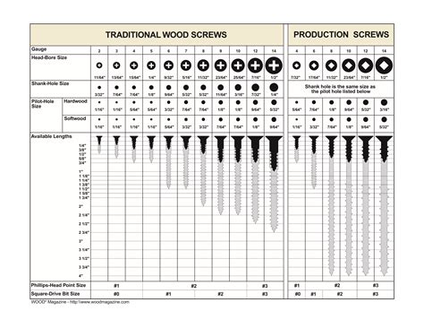 Wood Screw Chart | Wood Magazine, Woodworking for Kids