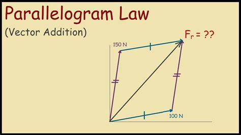 Parallelogram Law of Vector Addition Example - YouTube