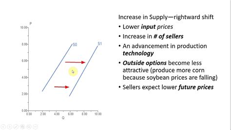 How to Easily Remember the Factors that Shift the Supply Curve - YouTube