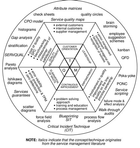 Generic model of TQM | Download Scientific Diagram