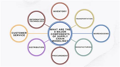 Supply Chain Modeling: Types, Models and Best Practices - Edureka