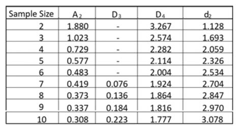 X-Bar and R Charts Definition