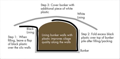 Silage in bunkers, trenches or piles | Quality Silage