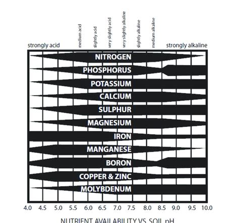 Soil Nutrient Availability Chart