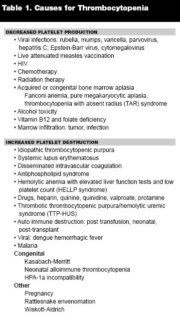 Thrombocytopenia | 2008-03-01 | AHC Media: Continuing… | Relias Media